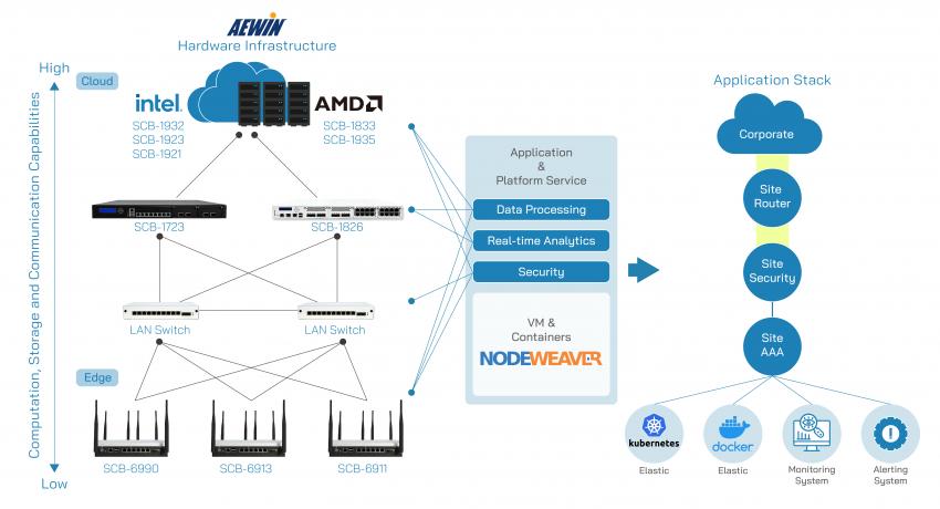 AEWIN architecture