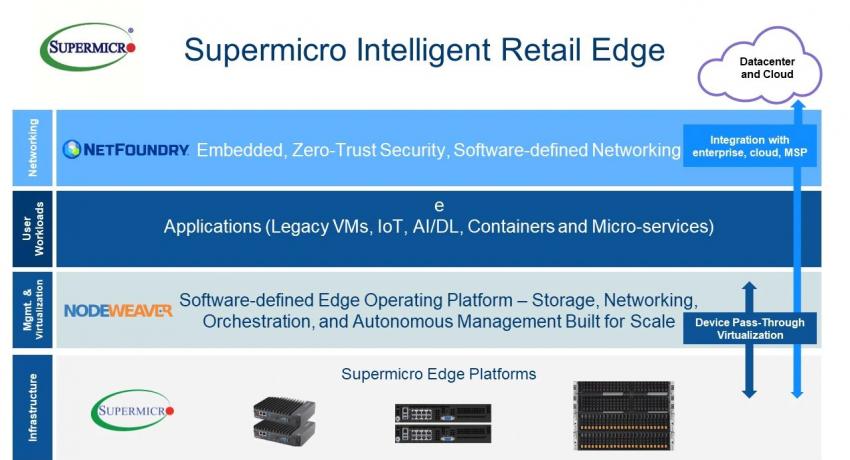 SuperMicro Retail Edge architecture